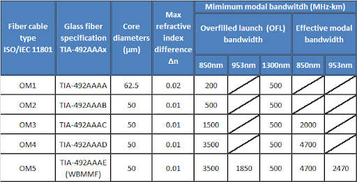 News The Difference Between Multimode Fiber Om3 Om4 And Om5